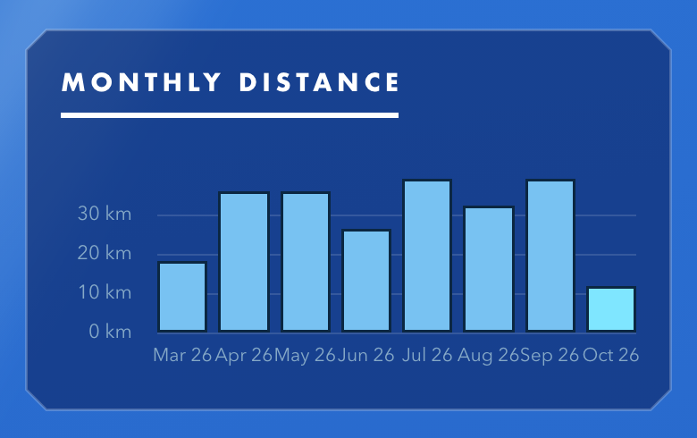 On-device stats dashboard showing a monthly distance chart and a table of workouts, time and distance per month.