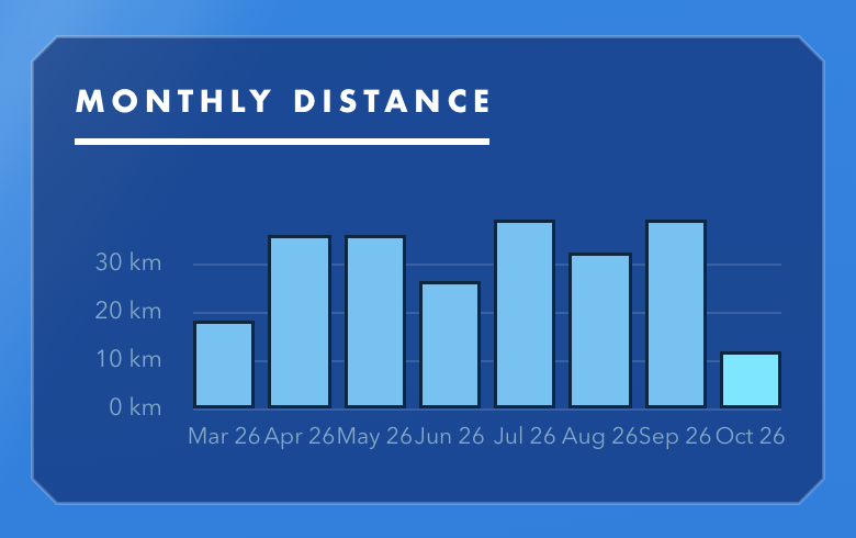 On-device stats dashboard showing a monthly distance chart and a table of workouts, time and distance per month.